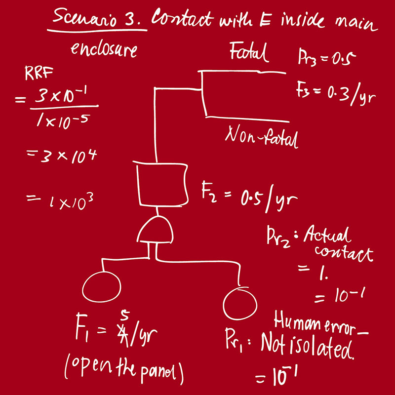 Diagram of functional safety scenario