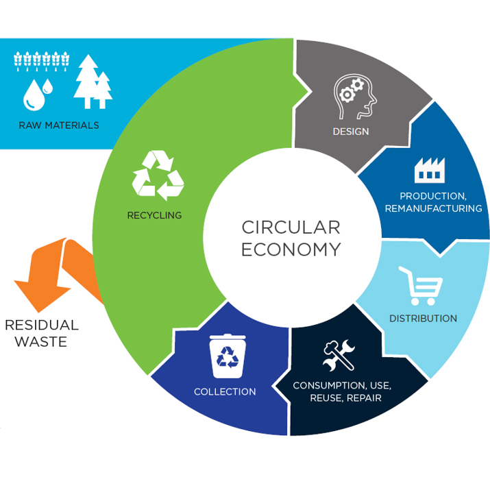 Circular economy diagram